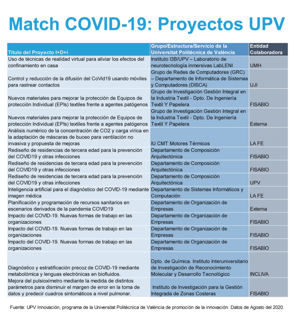 Match COVID-19 UPV